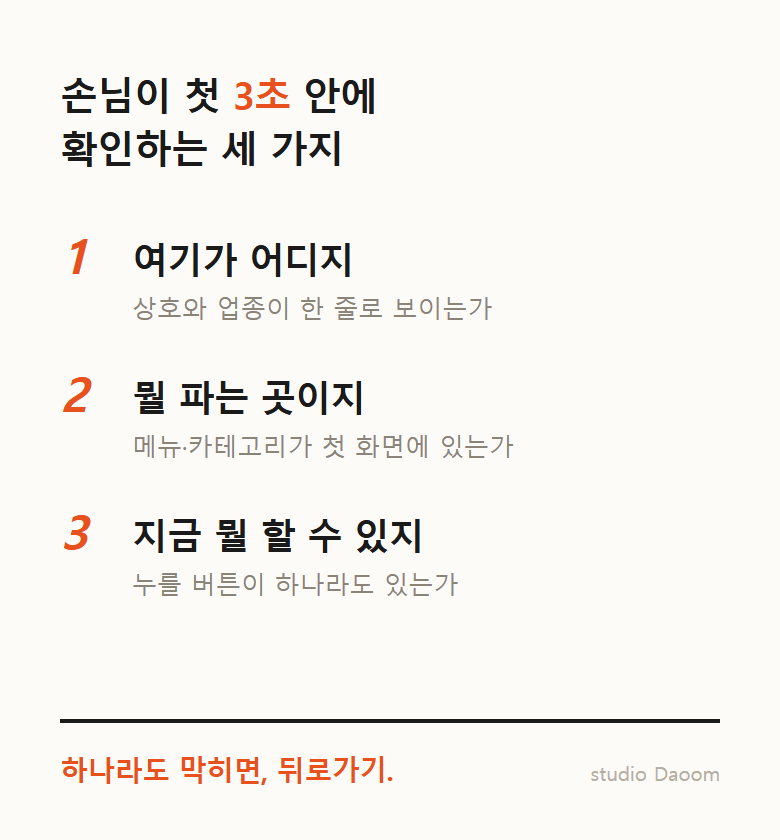 손님이 첫 3초 안에 확인하는 세 가지: 여기가 어디지, 뭘 파는 곳이지, 지금 뭘 할 수 있지. 하나라도 막히면 뒤로가기